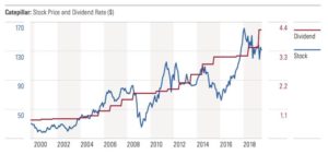 Graph plotting stock price and dividend rate for Caterpillar from 2000 to 2019 - from Morningstar DividendInvestor
