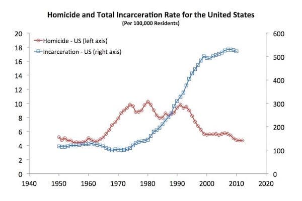 Homicide and incarceration rates for the U.S. 1950 - ~2013, from the NYU Marron Institute of Urban Management