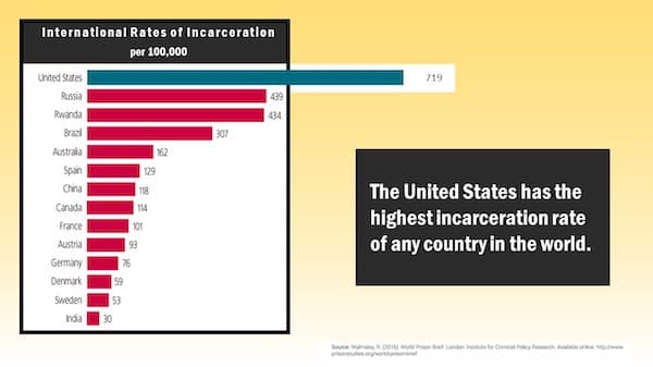 International rates of incarceration 2016, via the Freedom Project